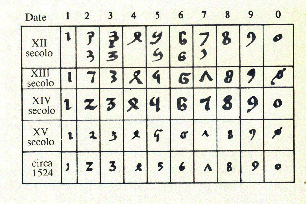 Figura 7 – Evoluzione della grafia delle cifre ‘indo-arabe’ 