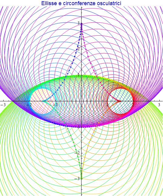 Graphics:Ellisse e circonferenze osculatrici