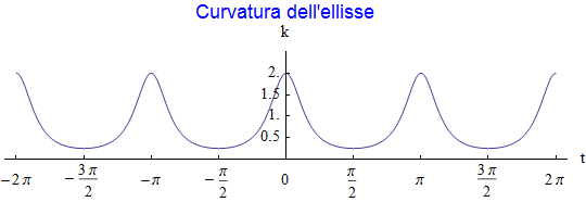 Graphics:Curvatura dell'ellisse