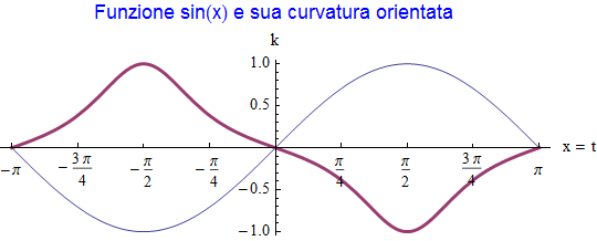 Graphics:FormBox[StyleBox[RowBox[{Funzione sin(x) e sua curvatura orientata, Cell[]}], RGBColor[0, 0, 1], FontFamily -> Helvetica, StripOnInput -> False], TraditionalForm]