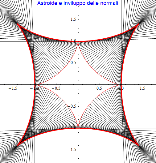 Graphics:Astroide e inviluppo delle normali