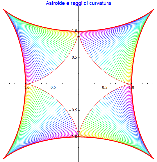Graphics:Astroide e raggi di curvatura