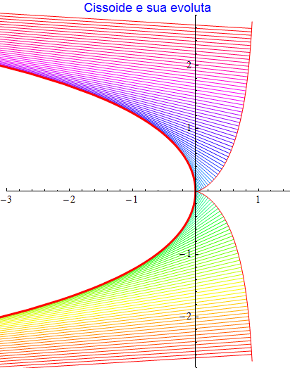 Graphics:Cissoide e sua evoluta