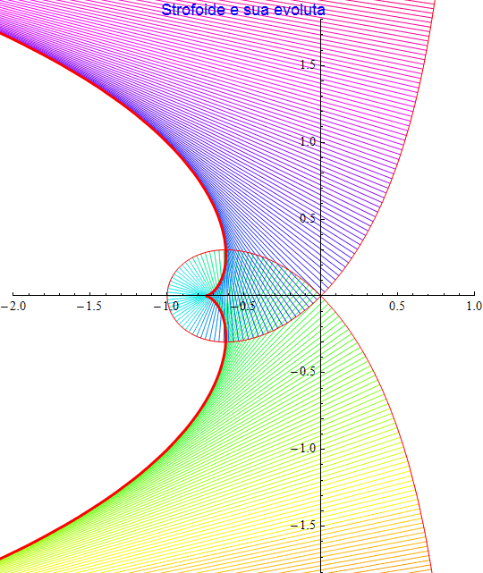 Graphics:Strofoide e sua evoluta