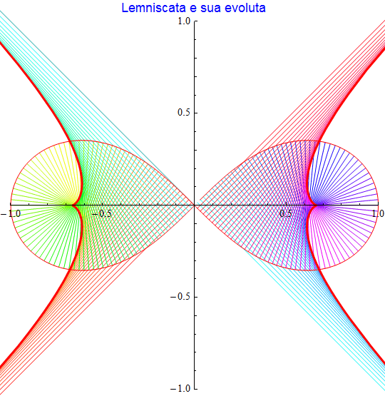 Graphics:Lemniscata e sua evoluta
