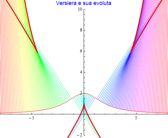 Graphics:Versiera e sua evoluta