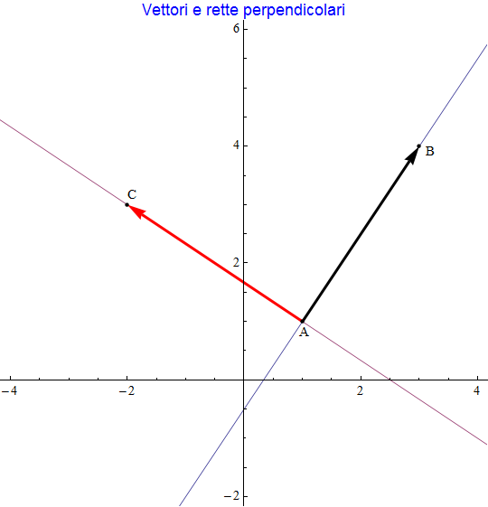 Graphics:Vettori e rette perpendicolari