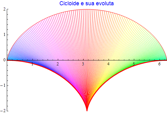 Graphics:Cicloide e sua evoluta
