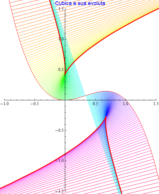 Graphics:Cubica e sua evoluta
